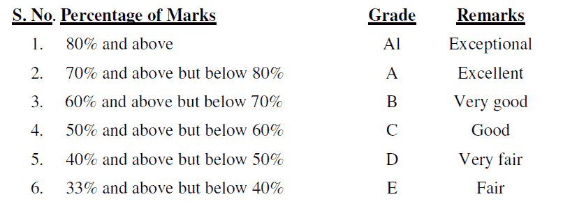 FBISE Grading Scheme