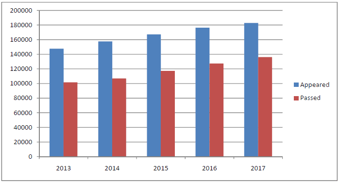 FBISE SSC Result Statistics